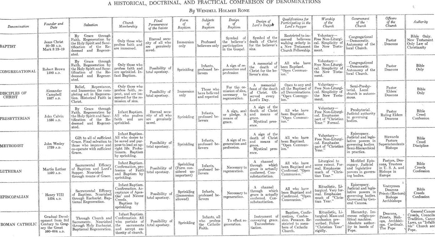 All Christian Denominations Chart