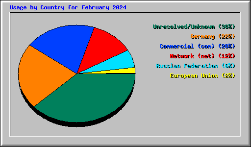 Usage by Country for February 2024