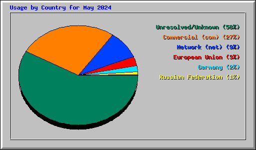 Usage by Country for May 2024