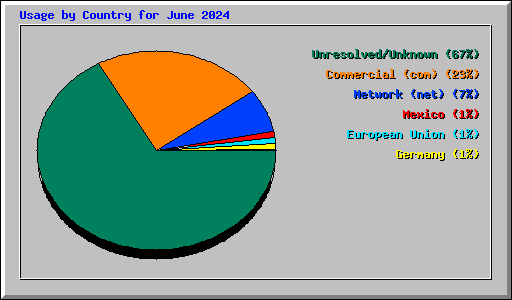 Usage by Country for June 2024