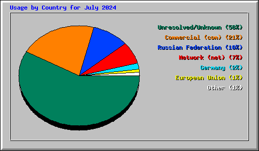 Usage by Country for July 2024