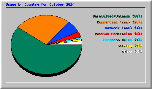 Usage by Country for October 2024