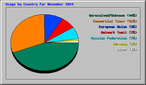 Usage by Country for November 2024