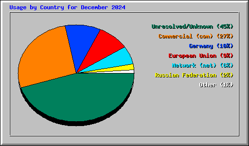 Usage by Country for December 2024