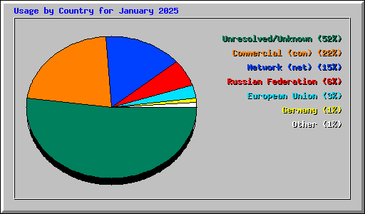 Usage by Country for January 2025