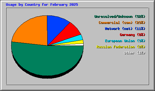 Usage by Country for February 2025