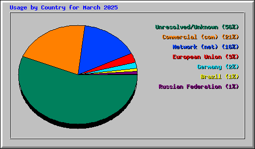 Usage by Country for March 2025