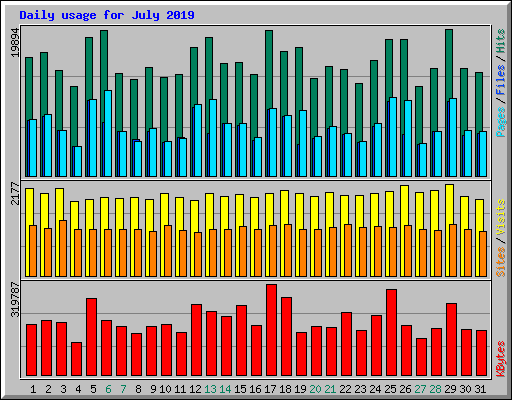 Daily usage for July 2019