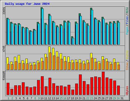 Daily usage for June 2024