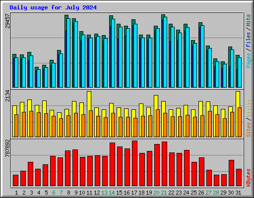 Daily usage for July 2024