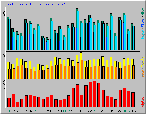 Daily usage for September 2024