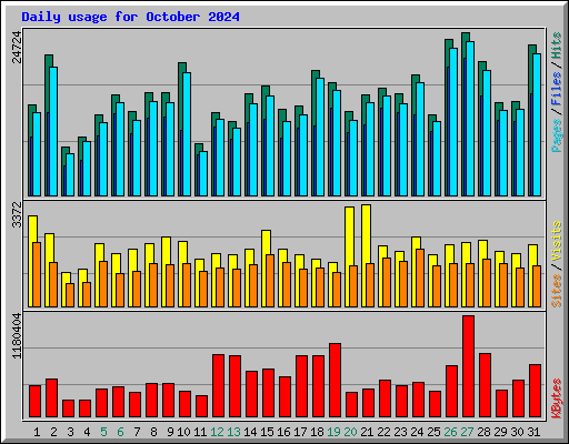 Daily usage for October 2024