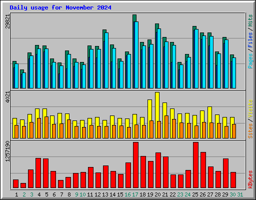 Daily usage for November 2024