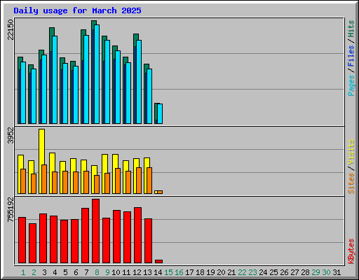 Daily usage for March 2025