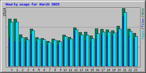 Hourly usage for March 2025