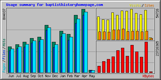 Usage summary for baptisthistoryhomepage.com
