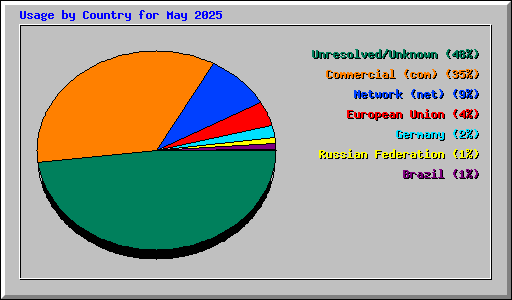 Usage by Country for May 2025