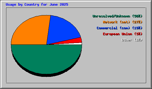 Usage by Country for June 2025