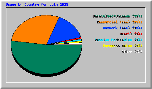 Usage by Country for July 2025