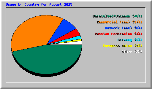 Usage by Country for August 2025
