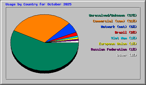 Usage by Country for October 2025