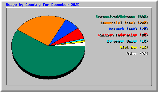 Usage by Country for December 2025