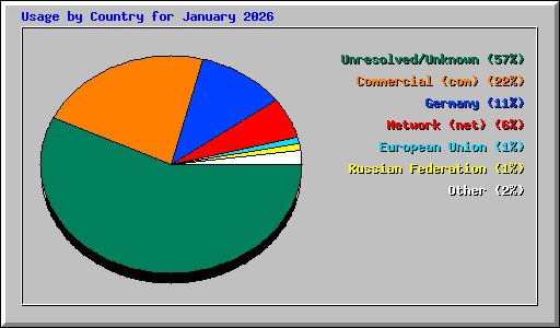 Usage by Country for January 2026