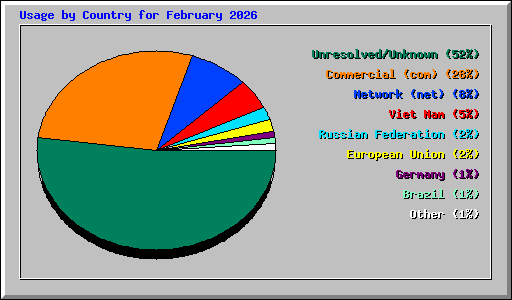 Usage by Country for February 2026