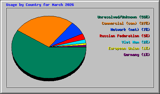 Usage by Country for March 2026