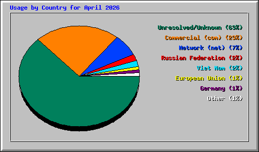 Usage by Country for April 2026