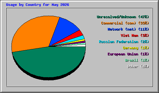 Usage by Country for May 2026
