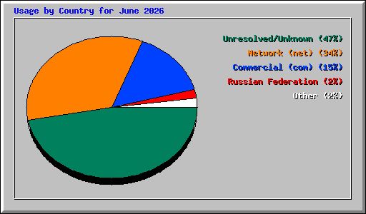 Usage by Country for June 2026