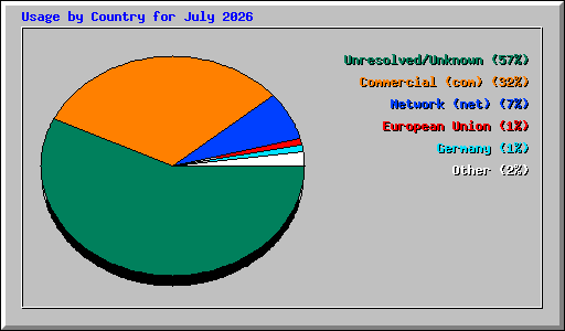 Usage by Country for July 2026
