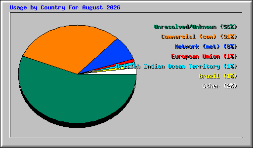 Usage by Country for August 2026