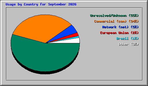 Usage by Country for September 2026