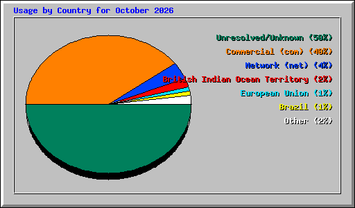 Usage by Country for October 2026