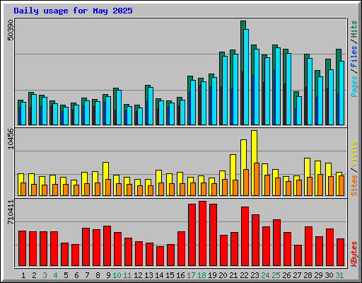 Daily usage for May 2025