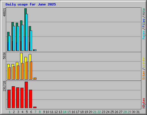 Daily usage for June 2025