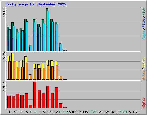 Daily usage for September 2025