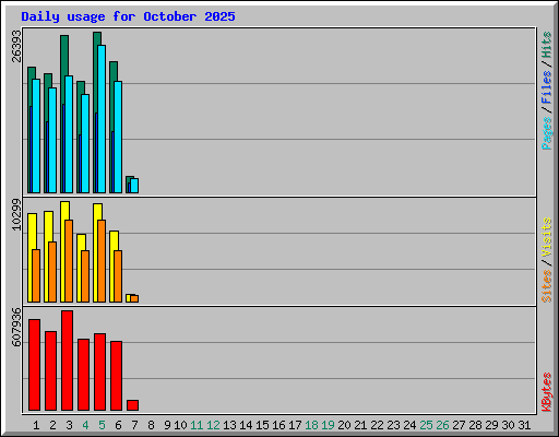 Daily usage for October 2025