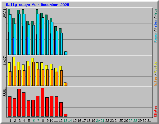 Daily usage for December 2025