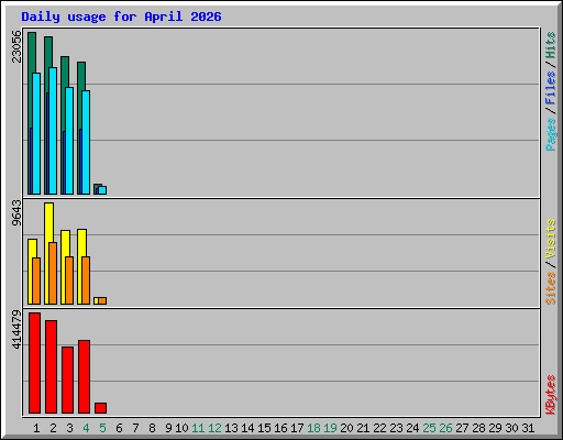 Daily usage for April 2026