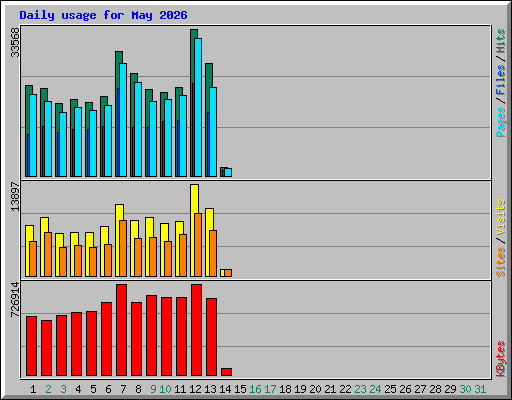 Daily usage for May 2026