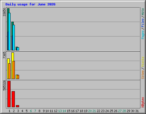 Daily usage for June 2026