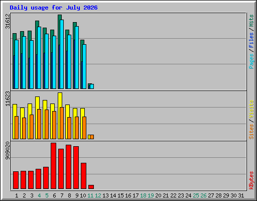 Daily usage for July 2026