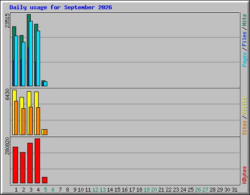 Daily usage for September 2026