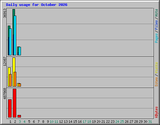 Daily usage for October 2026