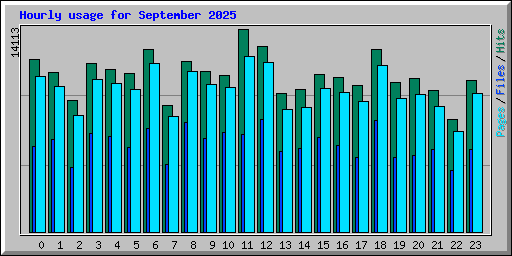 Hourly usage for September 2025
