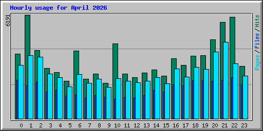 Hourly usage for April 2026