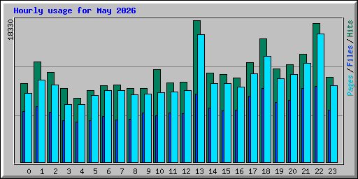 Hourly usage for May 2026